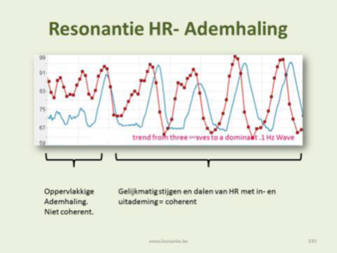 hartcoherentie
